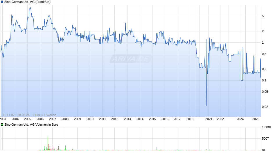 Sino-German United Chart