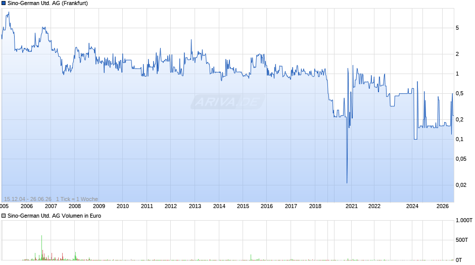 Sino-German United Chart