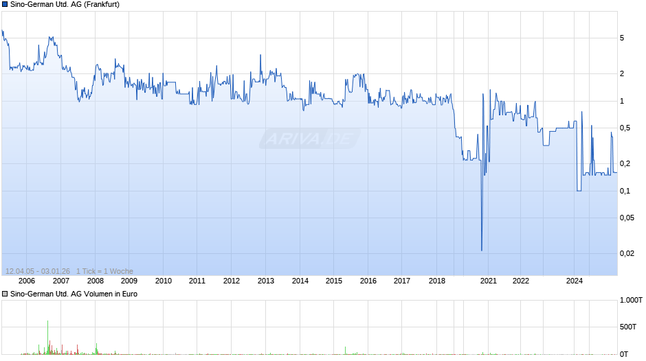 Sino-German United Chart