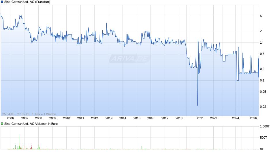 Sino-German United Chart