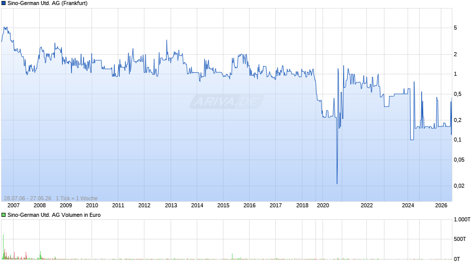 Sino-German United Chart