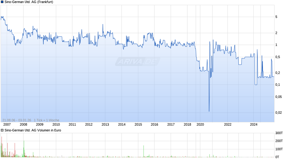 Sino-German United Chart