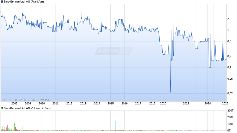 Sino-German United Chart