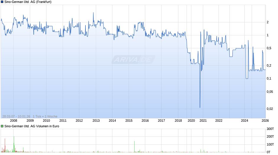 Sino-German United Chart
