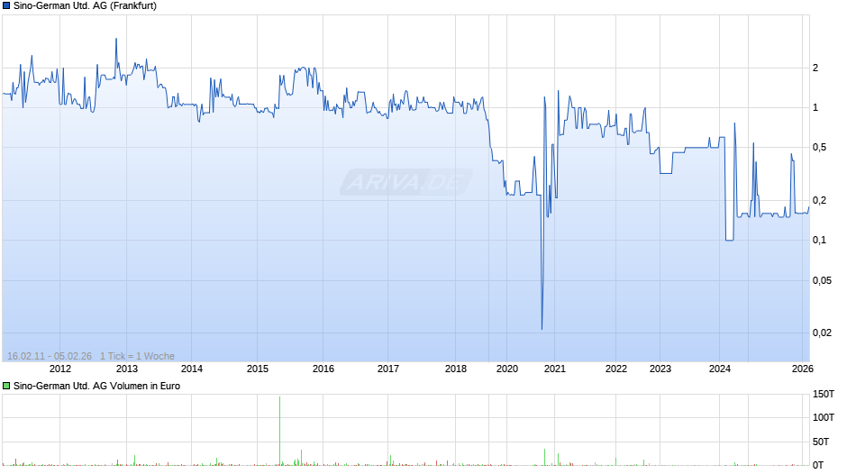 Sino-German United Chart