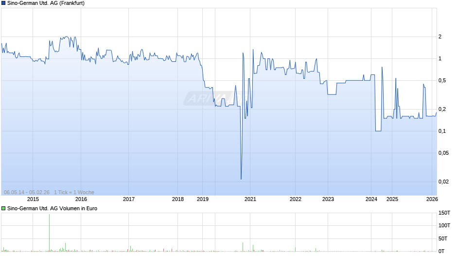 Sino-German United Chart