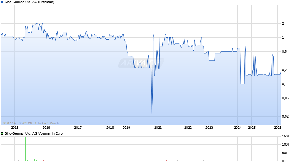 Sino-German United Chart