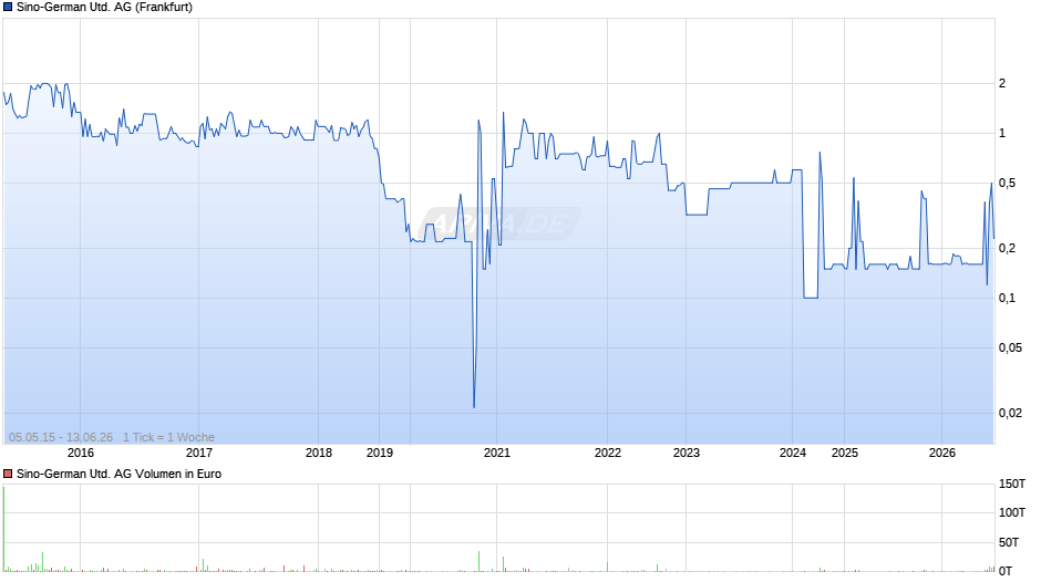 Sino-German United Chart