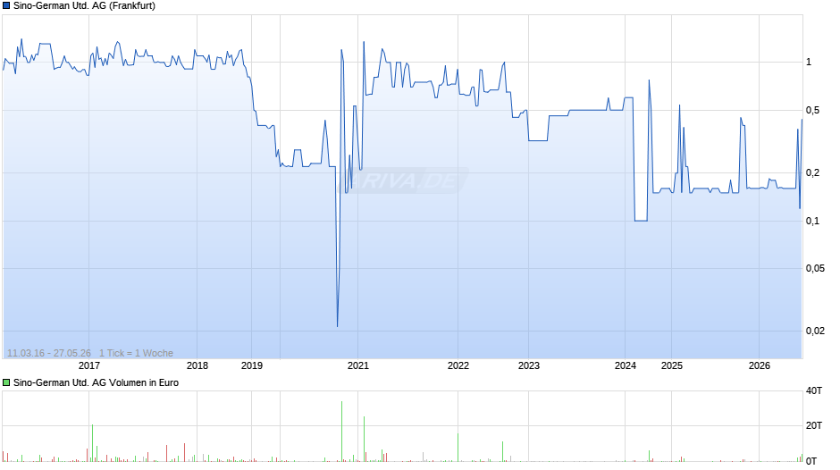 Sino-German United Chart