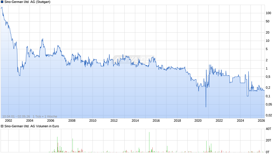 Sino-German United Chart
