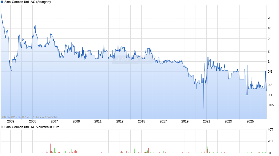 Sino-German United Chart