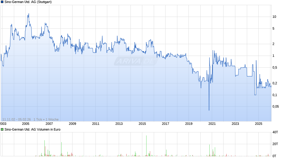 Sino-German United Chart