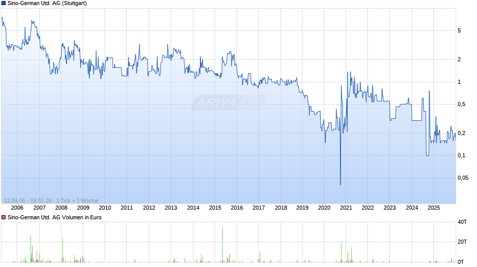 Sino-German United Chart