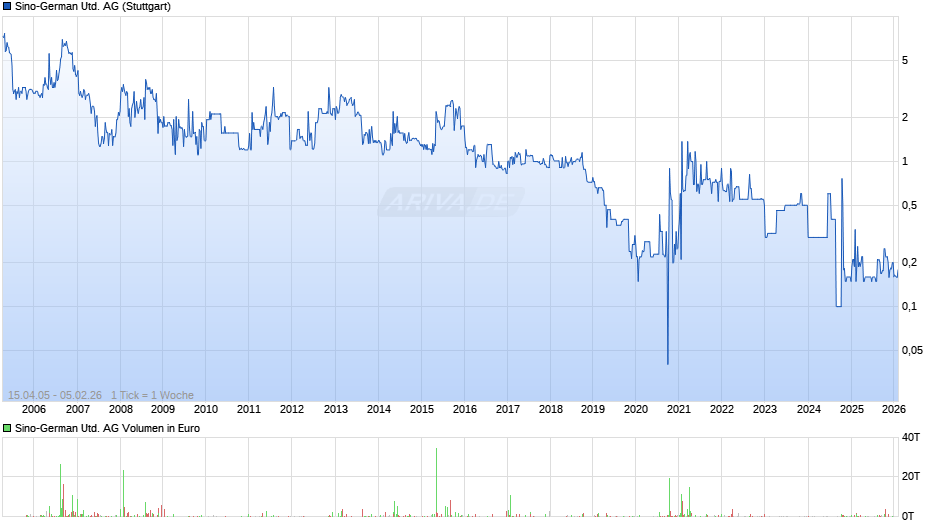 Sino-German United Chart