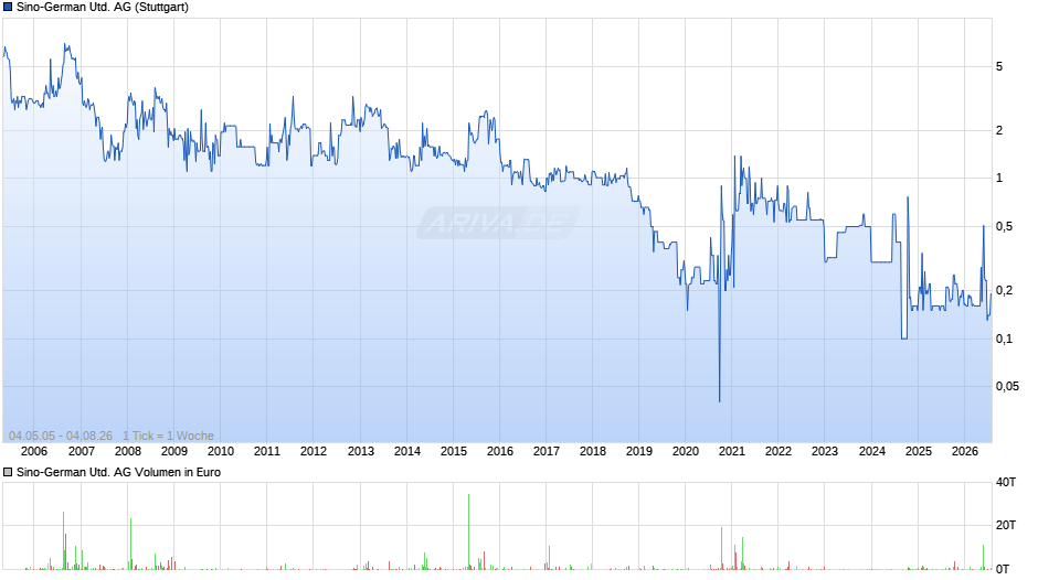 Sino-German United Chart