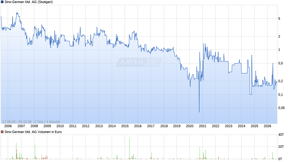 Sino-German United Chart