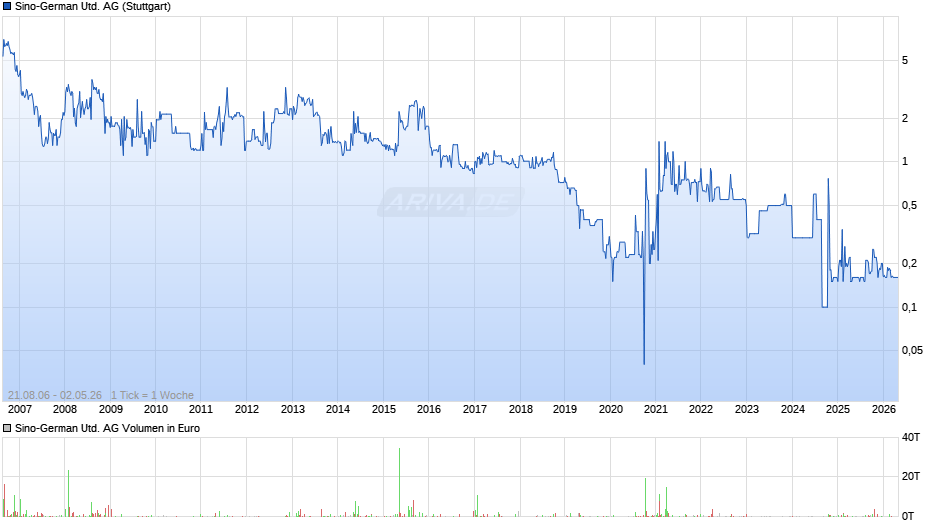 Sino-German United Chart
