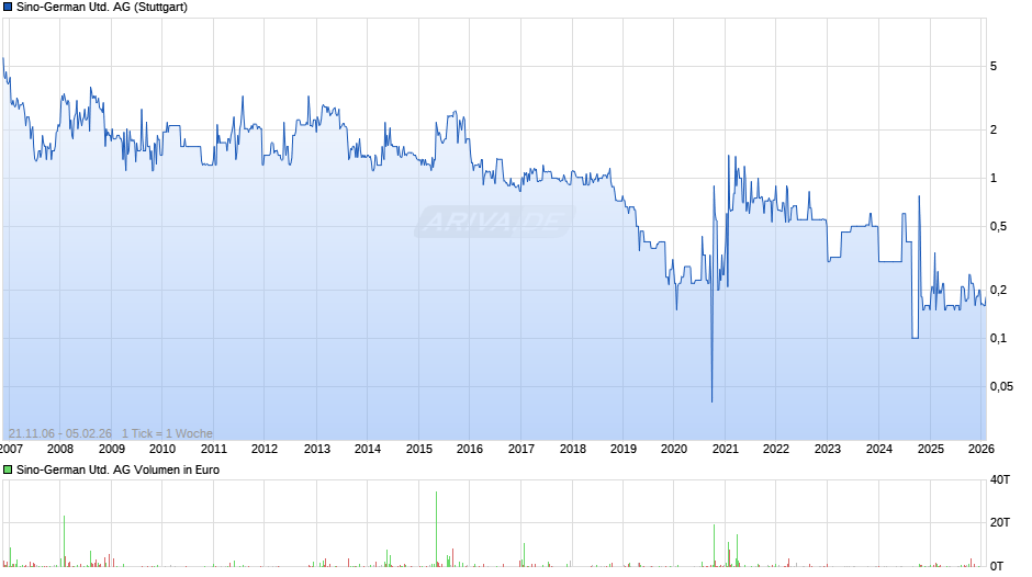 Sino-German United Chart
