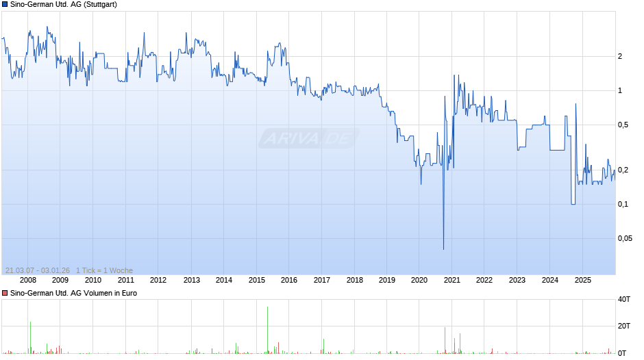 Sino-German United Chart