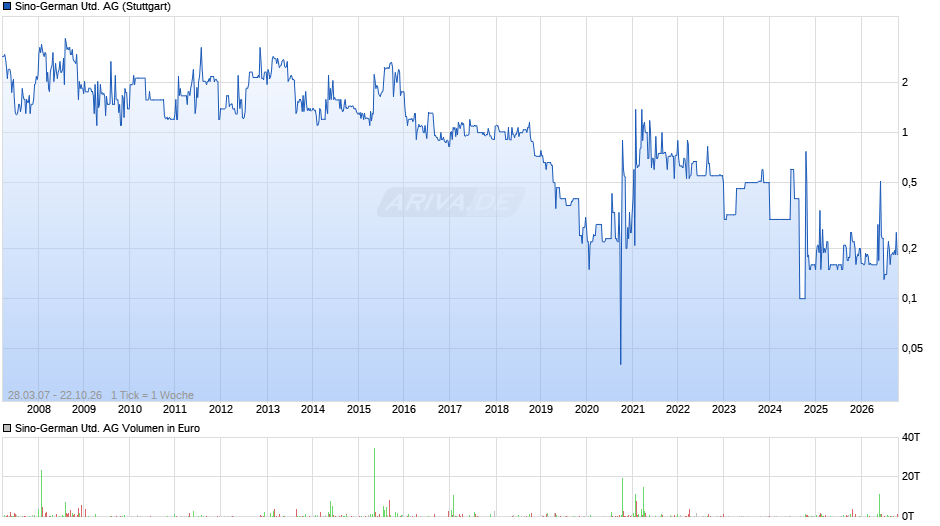 Sino-German United Chart
