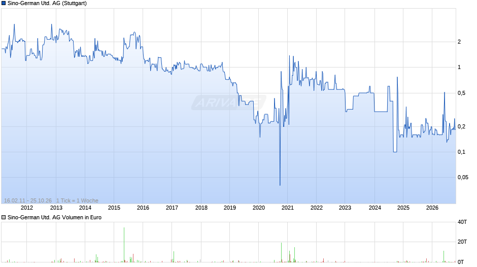 Sino-German United Chart