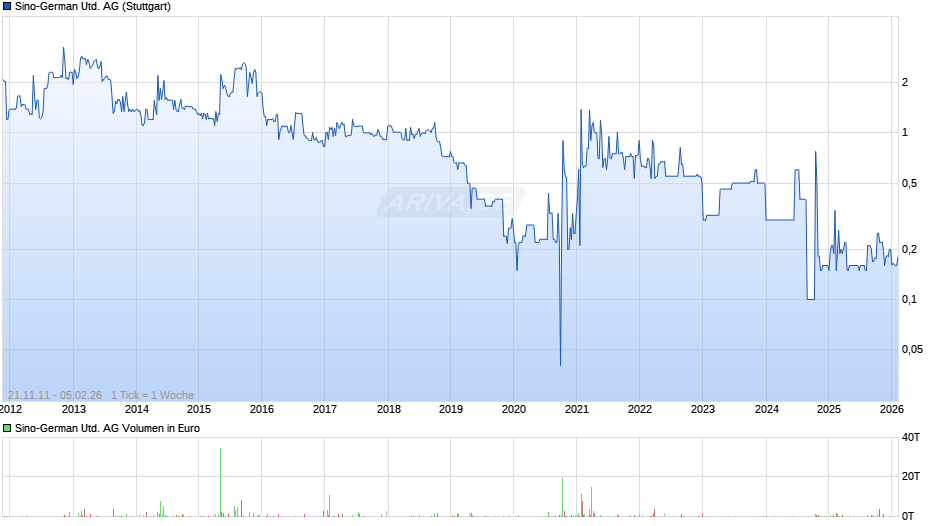 Sino-German United Chart