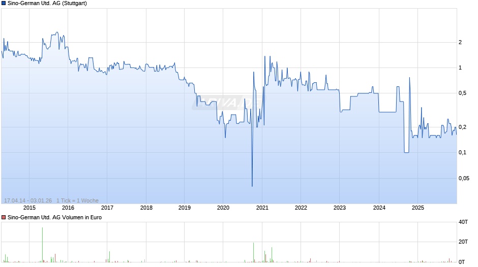 Sino-German United Chart