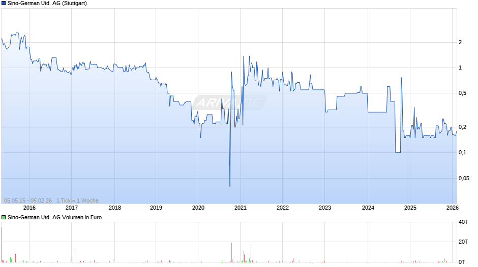 Sino-German United Chart