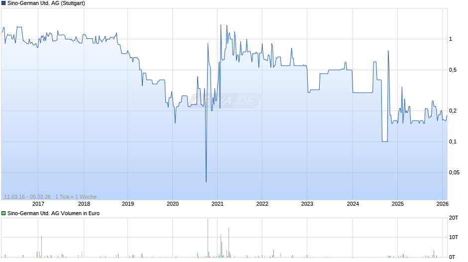 Sino-German United Chart