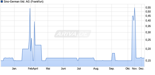 Sino-German United Aktie Chart