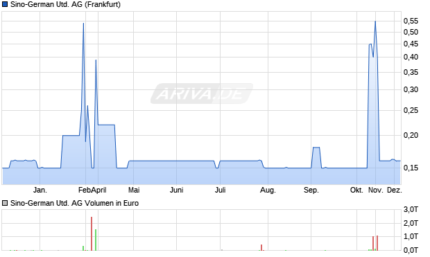 Sino-German United Aktie Chart