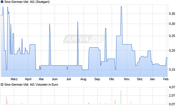 Sino-German United Aktie Chart