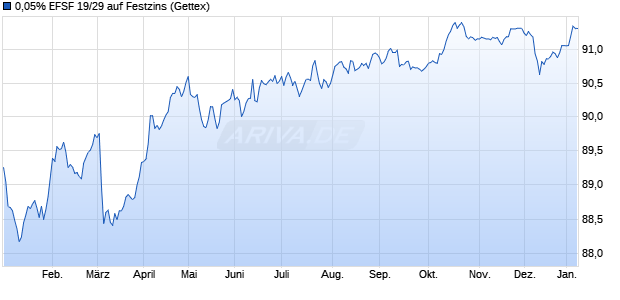 0,05% EFSF 19/29 auf Festzins (WKN A1G0EE, ISIN EU000A1G0EE0) Chart
