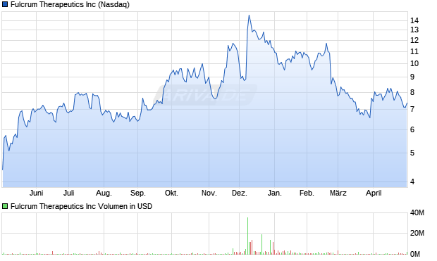 Fulcrum Therapeutics Aktie Chart