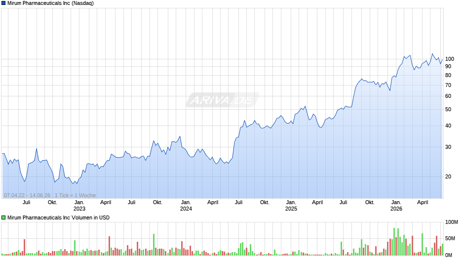 Mirum Pharmaceuticals Chart