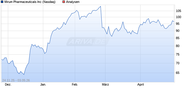 Mirum Pharma Aktie