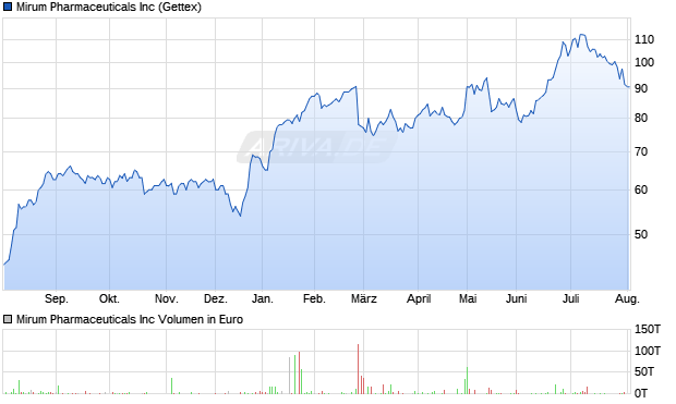 Mirum Pharmaceuticals Aktie Chart