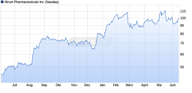Mirum Pharmaceuticals Aktie Chart