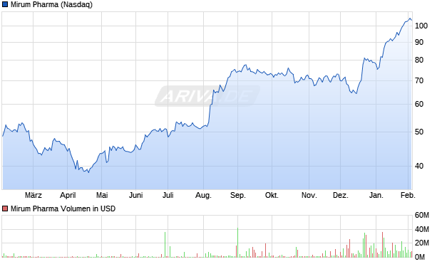 Mirum Pharma Aktie Chart