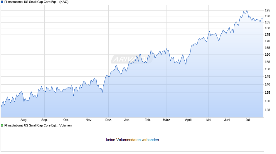 FI Institutional US Small Cap Core Eqty Selection A2 uh Chart