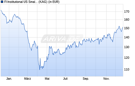 Performance des FI Institutional US Small Cap Core Eqty Selection A2 uh (WKN A2JDT8, ISIN IE00BZ973Z24)