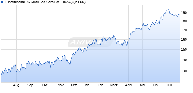 Performance des FI Institutional US Small Cap Core Eqty Selection A2 uh (WKN A2JDT8, ISIN IE00BZ973Z24)