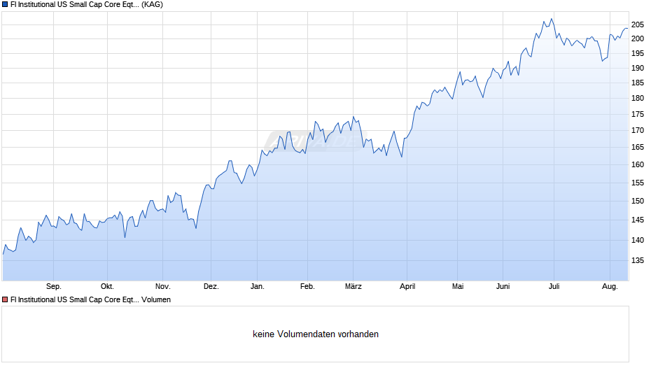 FI Institutional US Small Cap Core Eqty Selection U2 uh Chart