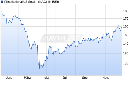 Performance des FI Institutional US Small Cap Core Eqty Selection U2 uh (WKN A2QGC2, ISIN IE00BGPC1G58)