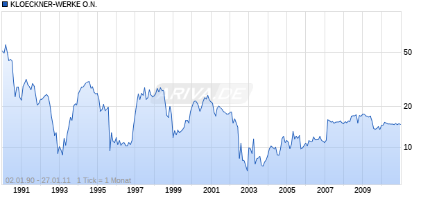 KLOECKNER-WERKE O.N. Chart