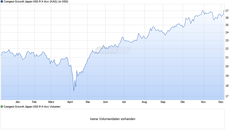 Comgest Growth Japan USD R H Acc Chart