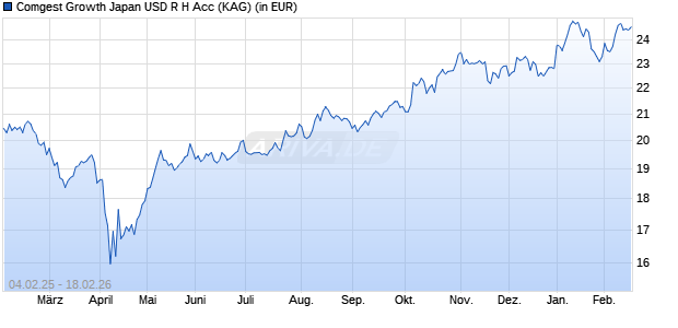 Performance des Comgest Growth Japan USD R H Acc (WKN A2N836, ISIN IE00BGK1Q622)