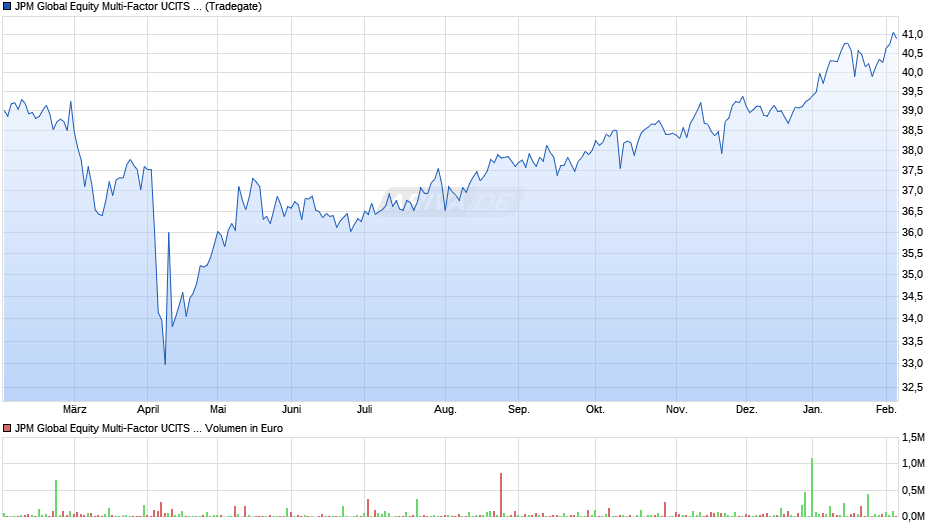 JPM Global Equity Multi-Factor UCITS ETF USD (acc) Chart
