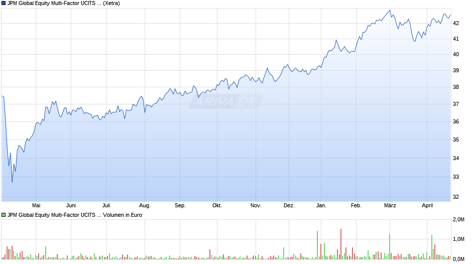 JPM Global Equity Multi-Factor UCITS ETF USD (acc) Chart