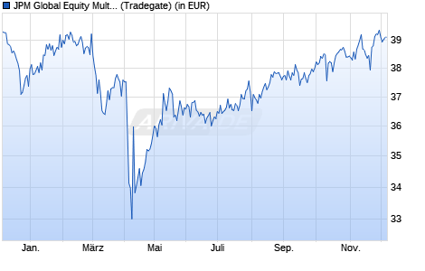 Performance des JPM Global Equity Multi-Factor UCITS ETF USD (acc) (WKN A2PJEP, ISIN IE00BJRCLL96)